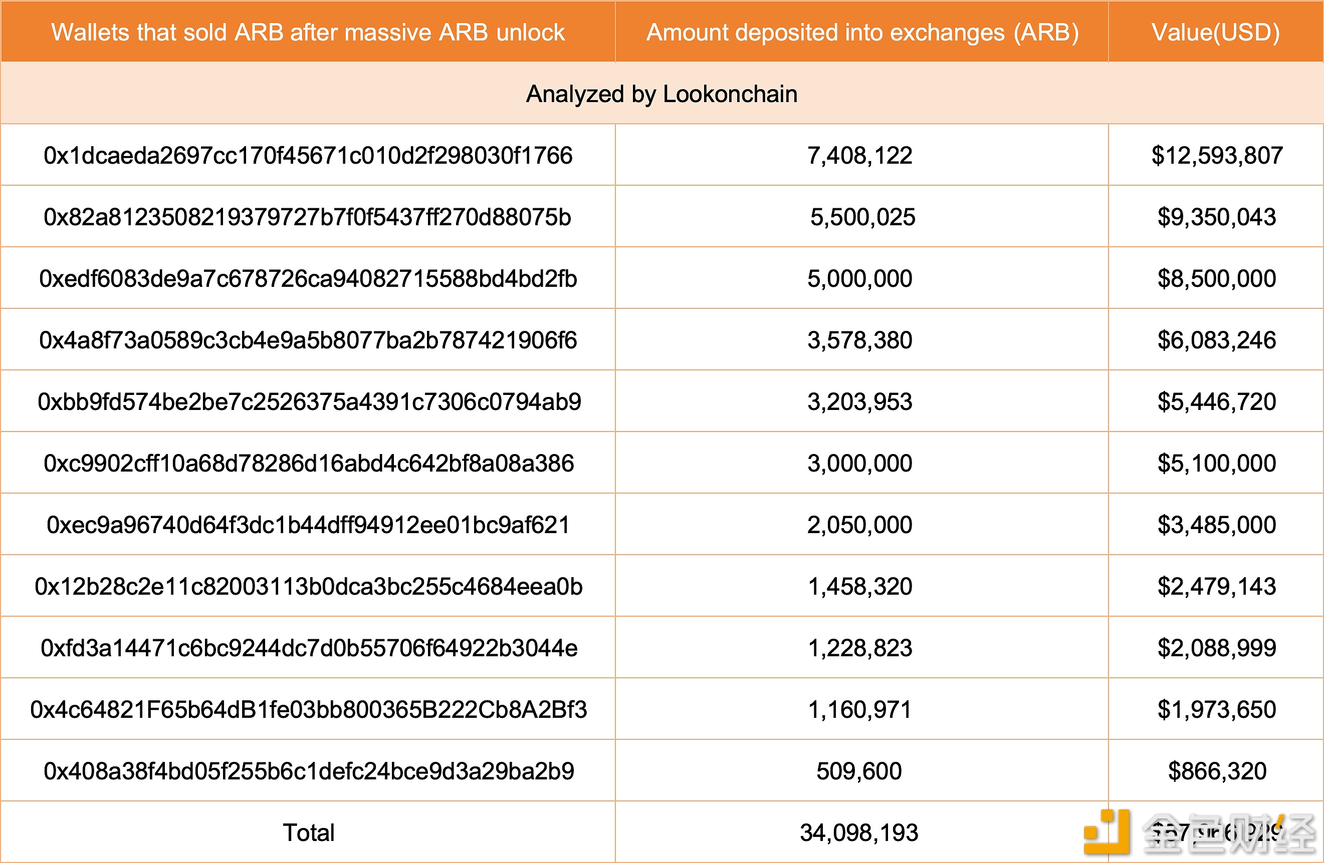 图片[1] - 11只鲸鱼向交易所转入3400万ARB，价值5800万美元