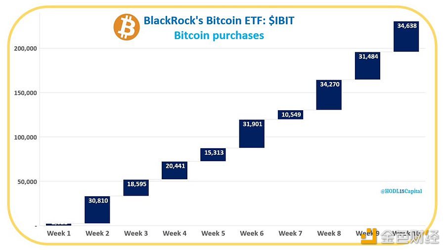 图片[1] - HODL15Capital：在10周内贝莱德的比特币ETF买入的比特币超过了所有比特币的1%
