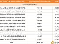 11只鲸鱼向交易所转入3400万ARB，价值5800万美元