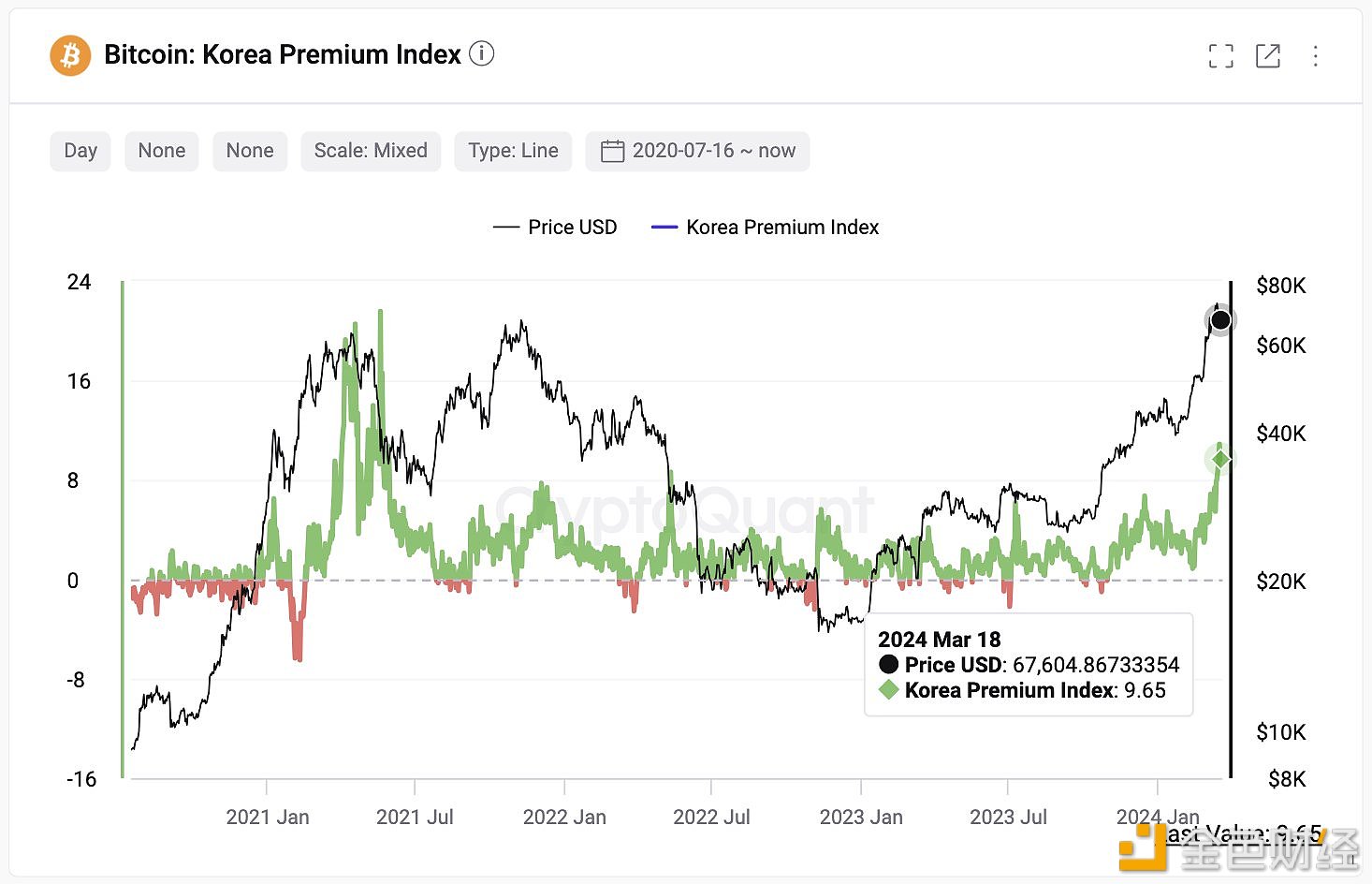 图片[1] - CryptoQuant：比特币在韩国的价格溢价10%