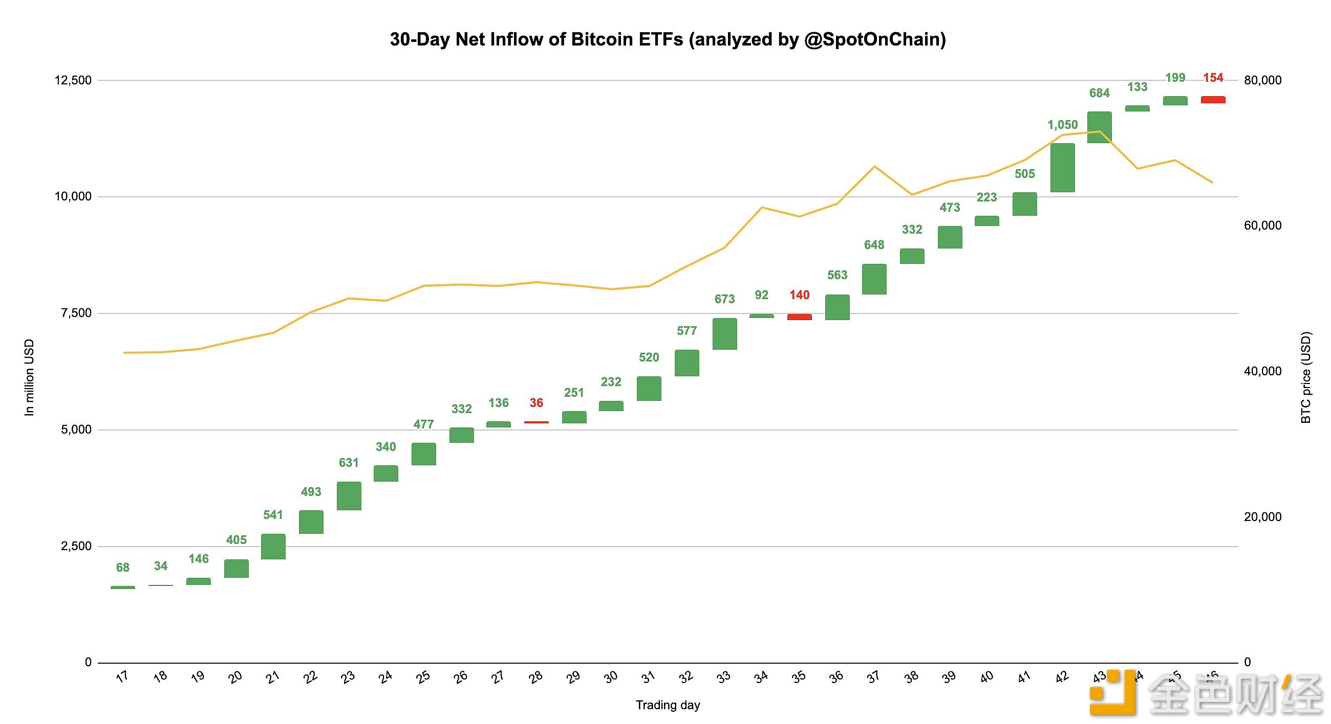 图片[1] - 现货比特币ETF 46个交易日累计净流入总额达到120.1亿美元