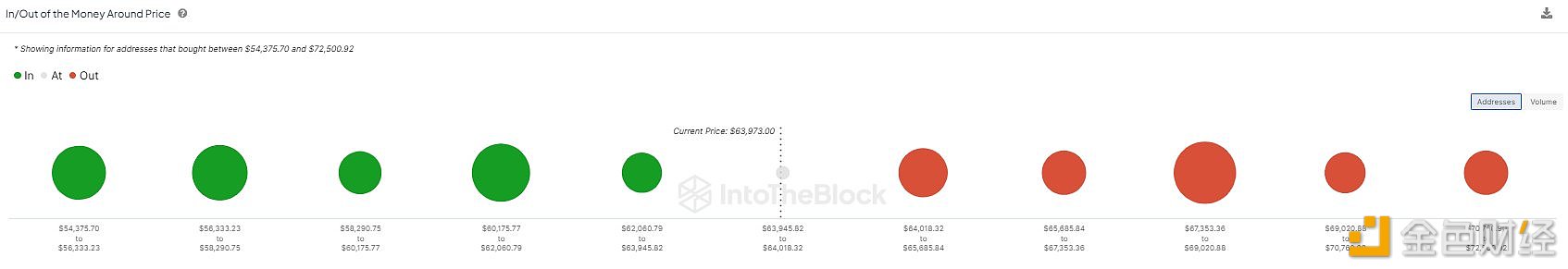 图片[1] - IntoTheBlock：6.1万美元是比特币的有力支撑位