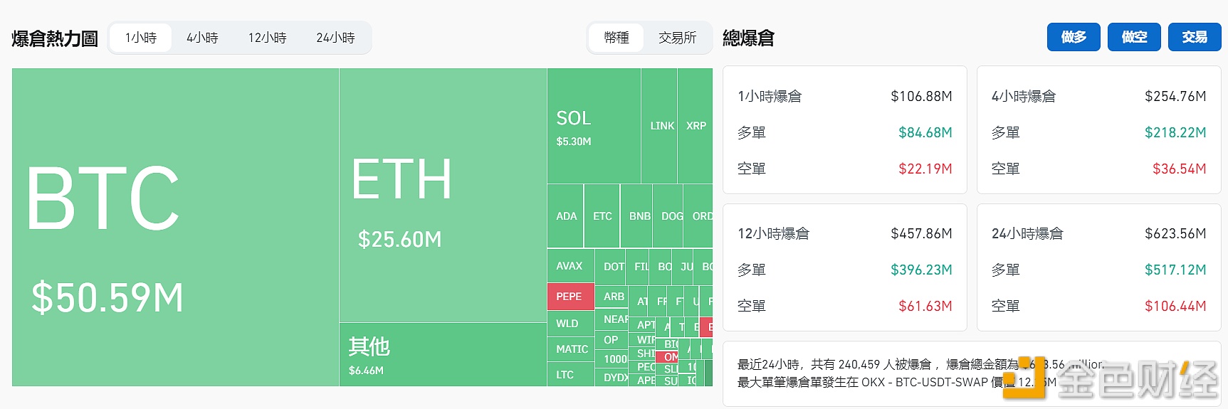 图片[1] - 过去1小时全网爆仓1.06亿美元，多单爆仓8468万美元