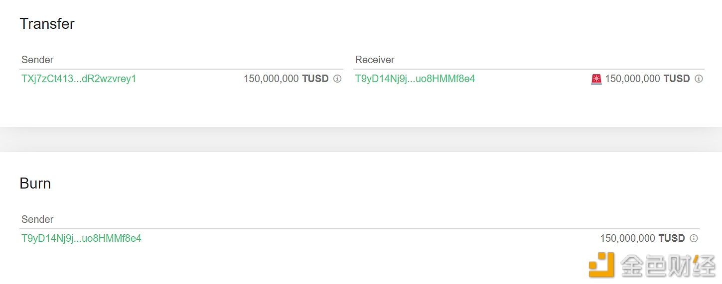 图片[1] - 1.5亿枚TUSD被烧毁