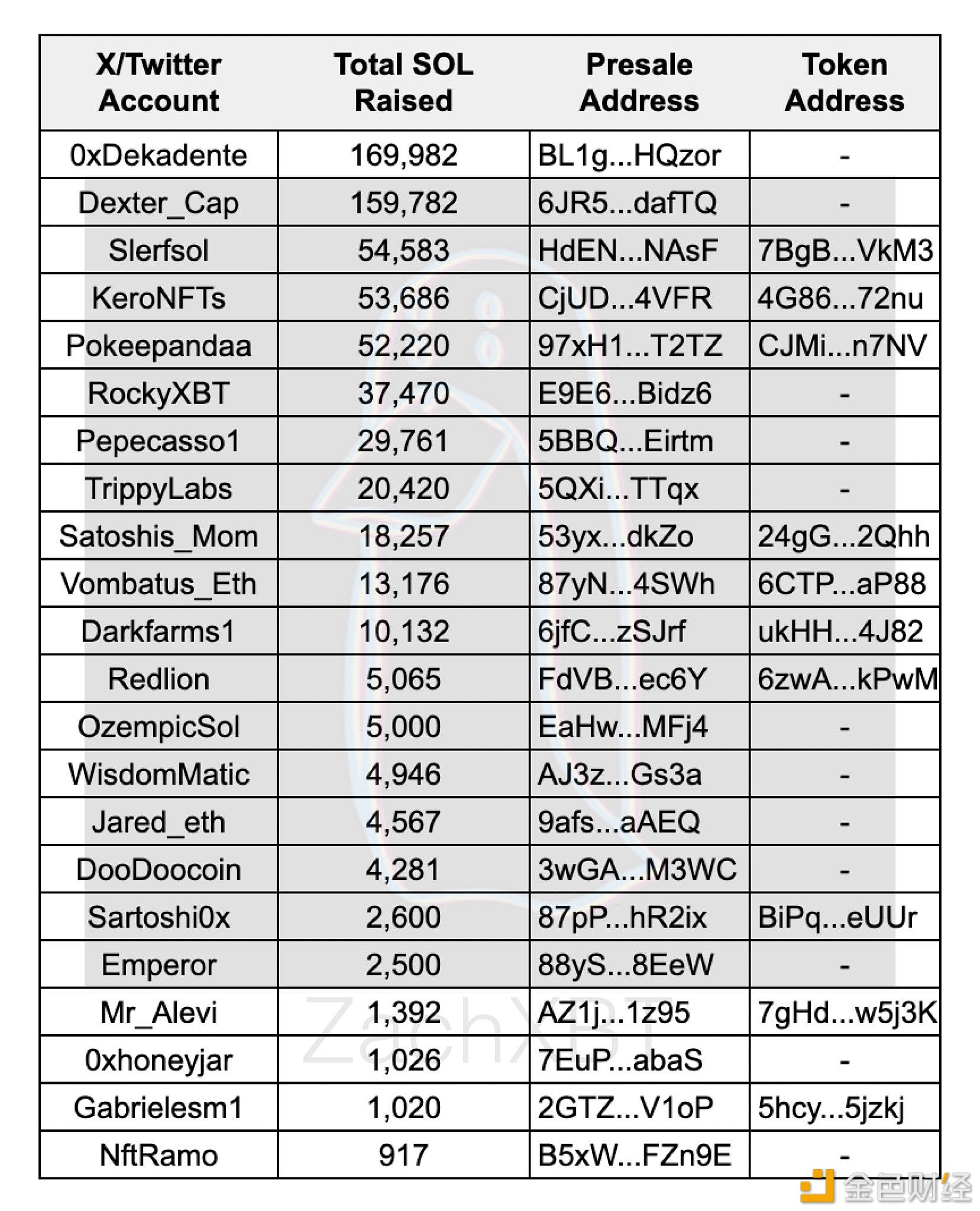 图片[1] - ZachXBT：近期从SOL链上的27次预售中筹集了超655,000枚SOL