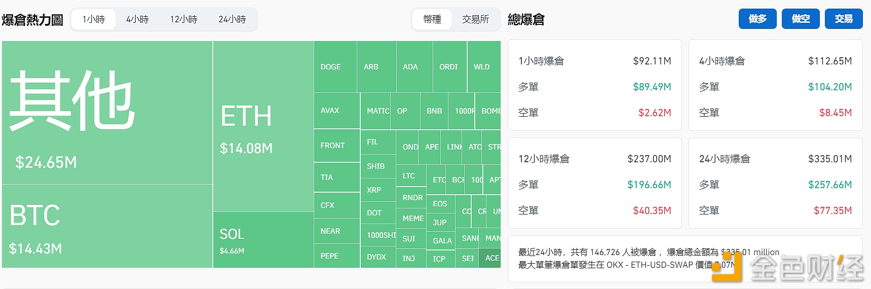 图片[1] - 过去1小时全网爆仓9211万美元，主爆多单