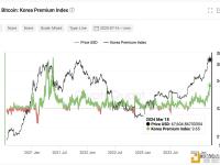 CryptoQuant：比特币在韩国的价格溢价10%