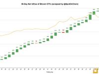 现货比特币ETF 46个交易日累计净流入总额达到120.1亿美元