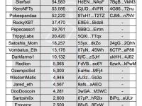 ZachXBT：近期从SOL链上的27次预售中筹集了超655,000枚SOL