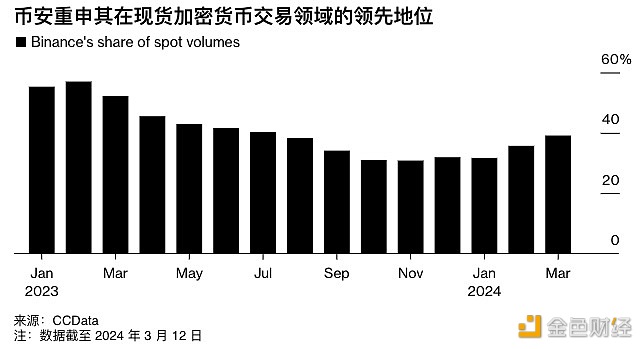 图片[1] - 知情人士：由于去年币安与美国当局达成认罪协议，币安或将允许当局查阅内部信息