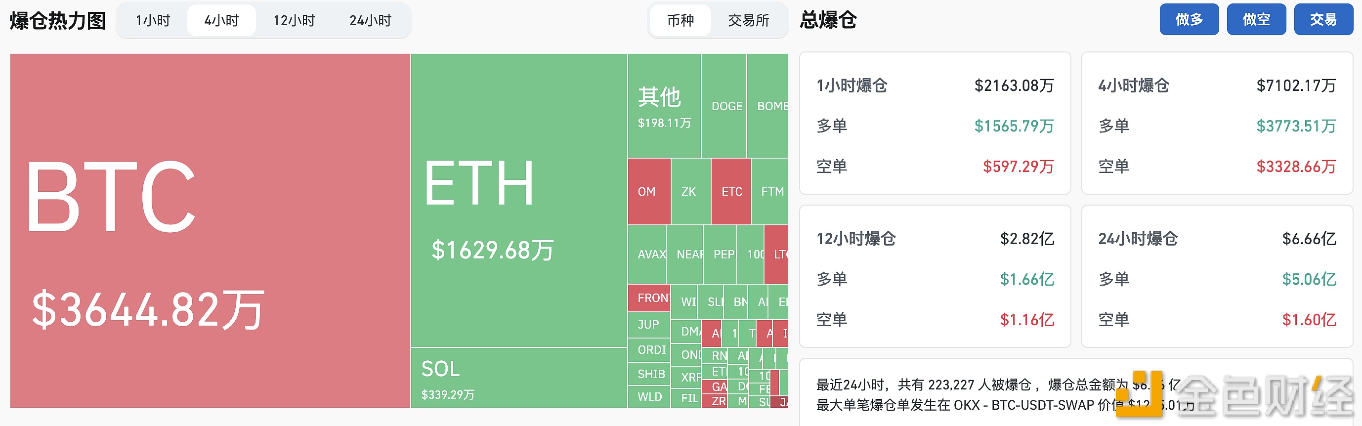 图片[1] - 过去24小时全网爆仓6.66亿美元，主爆多单