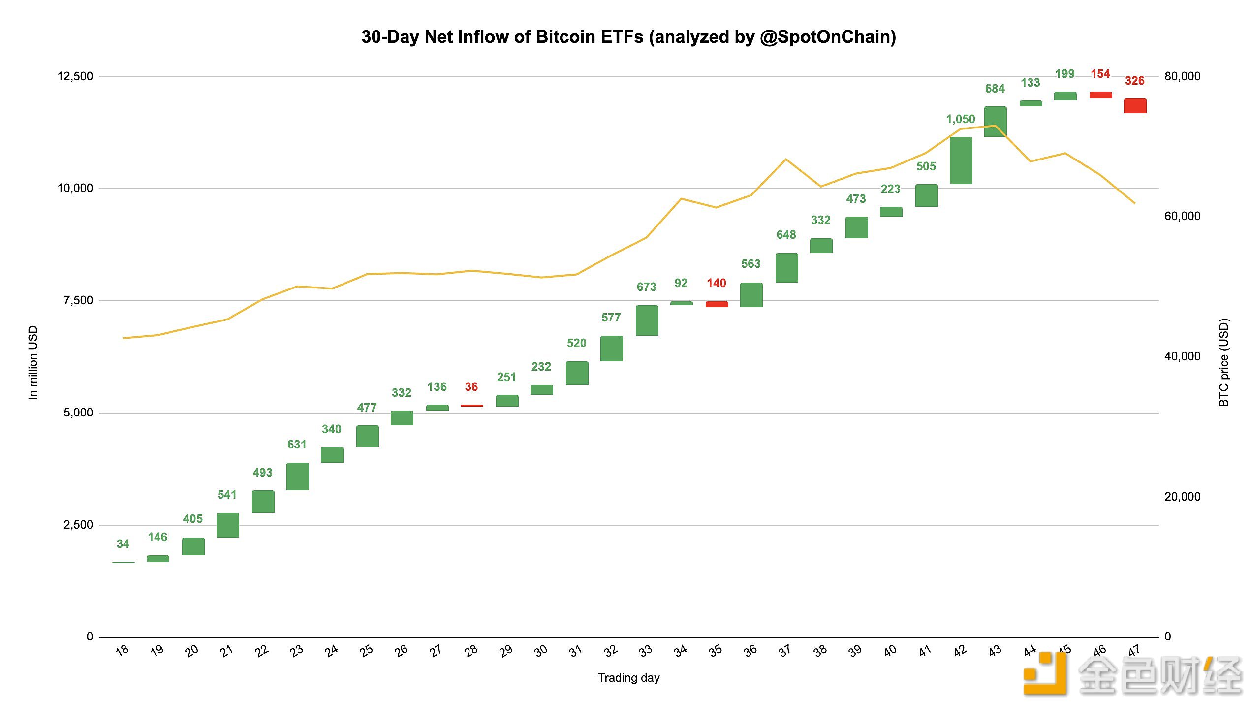 图片[1] - 贝莱德IBIT昨日的净流入额为过去17个交易日最低流入，仅为7520万美元