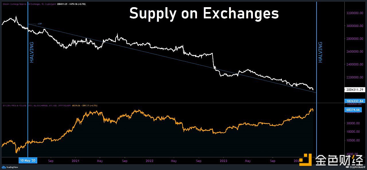 图片[1] - 交易所比特币供应量创4年新低