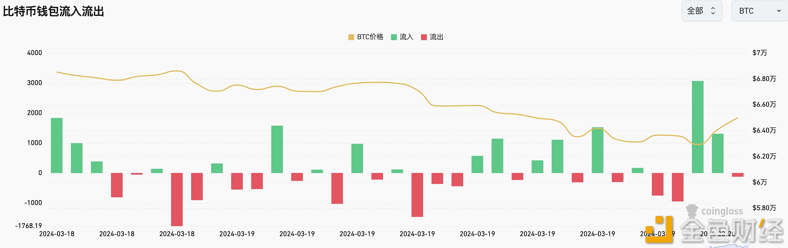 图片[1] - 近5小时内交易所净流入4138.18枚BTC