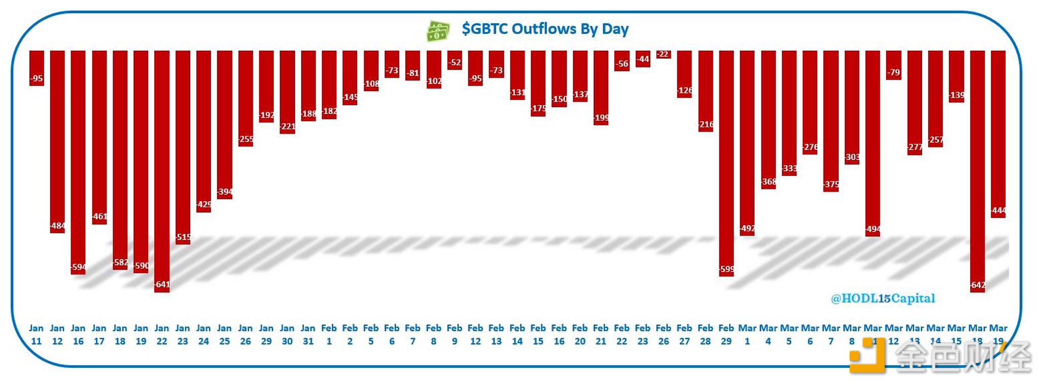 图片[1] - 灰度GBTC昨日再次流出4.44亿美元