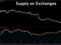 交易所比特币供应量创4年新低