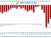 灰度GBTC昨日再次流出4.44亿美元