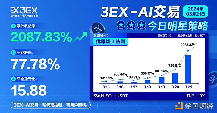 图片[1] - 3EX AI交易平台SOL-USDT币对跟单策略收益持续攀升