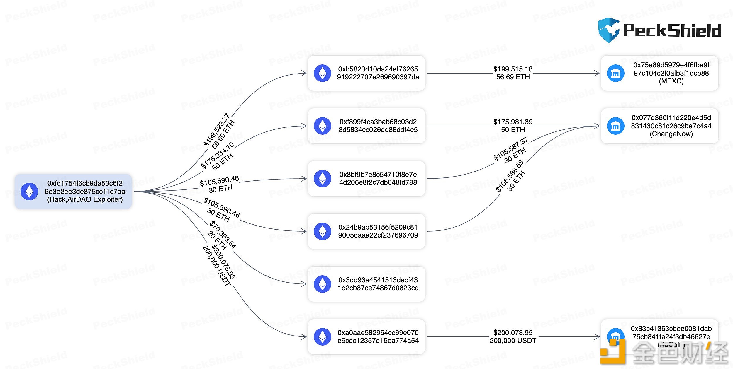 图片[1] - PeckShieldAlert：黑客已将AirDAO被盗资金转移至MEXC、ChangeNOW和KuCoin