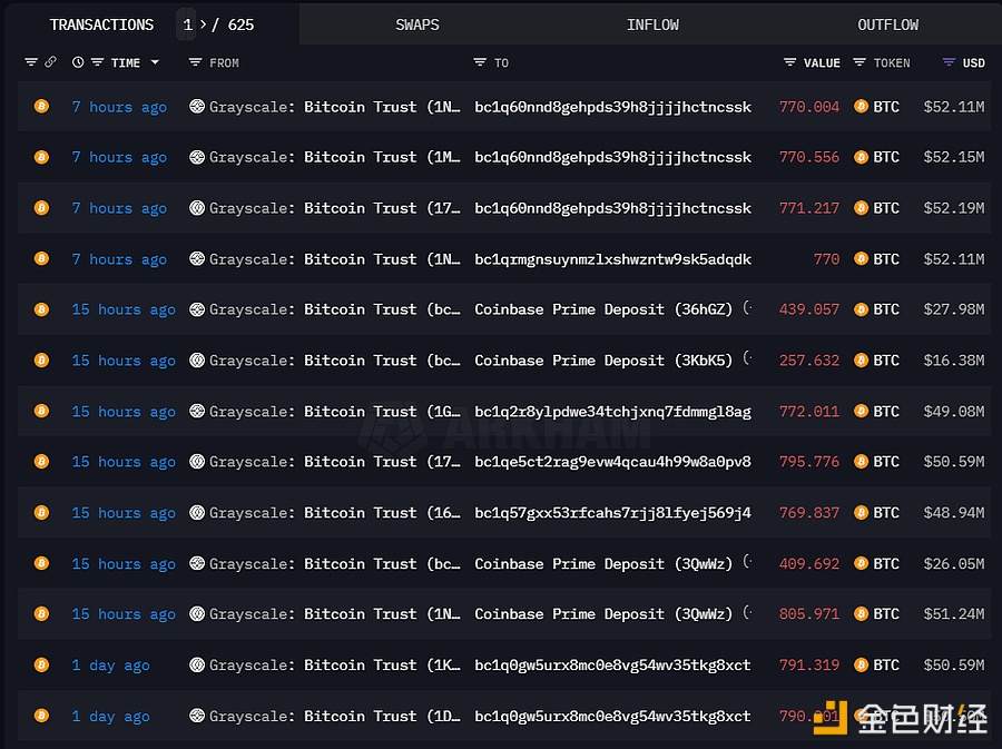 图片[1] - Grayscale 7小时前将3,081枚BTC转移到其他钱包