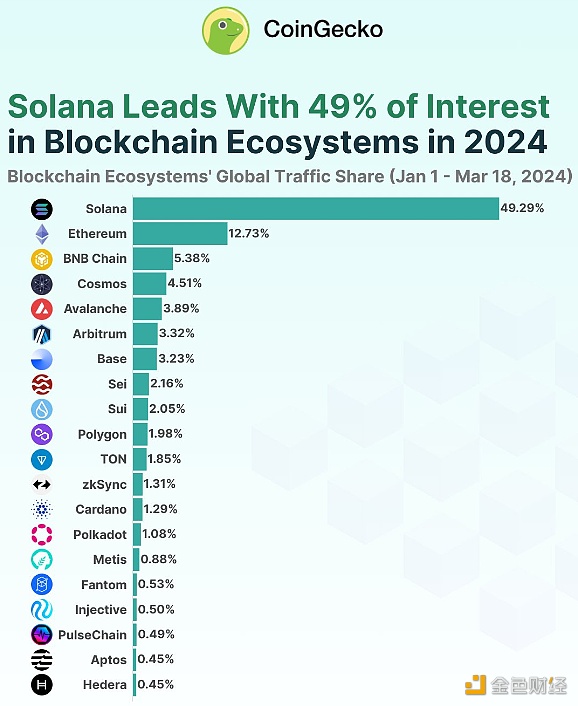 图片[1] - Solana以49.3%的投资者兴趣成为今年最受欢迎的区块链生态系统