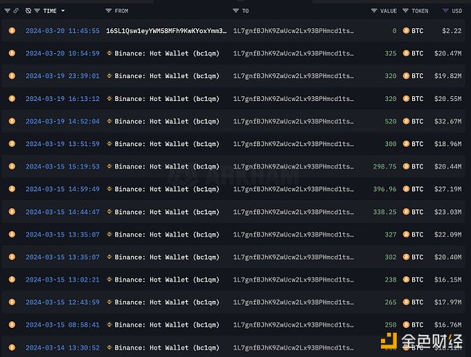 图片[1] - 某巨鲸从Binance累积4,451枚BTC，浮盈335万美元