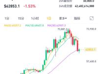 比特币“跌跌不休”，是正常回调还是熊市再起？