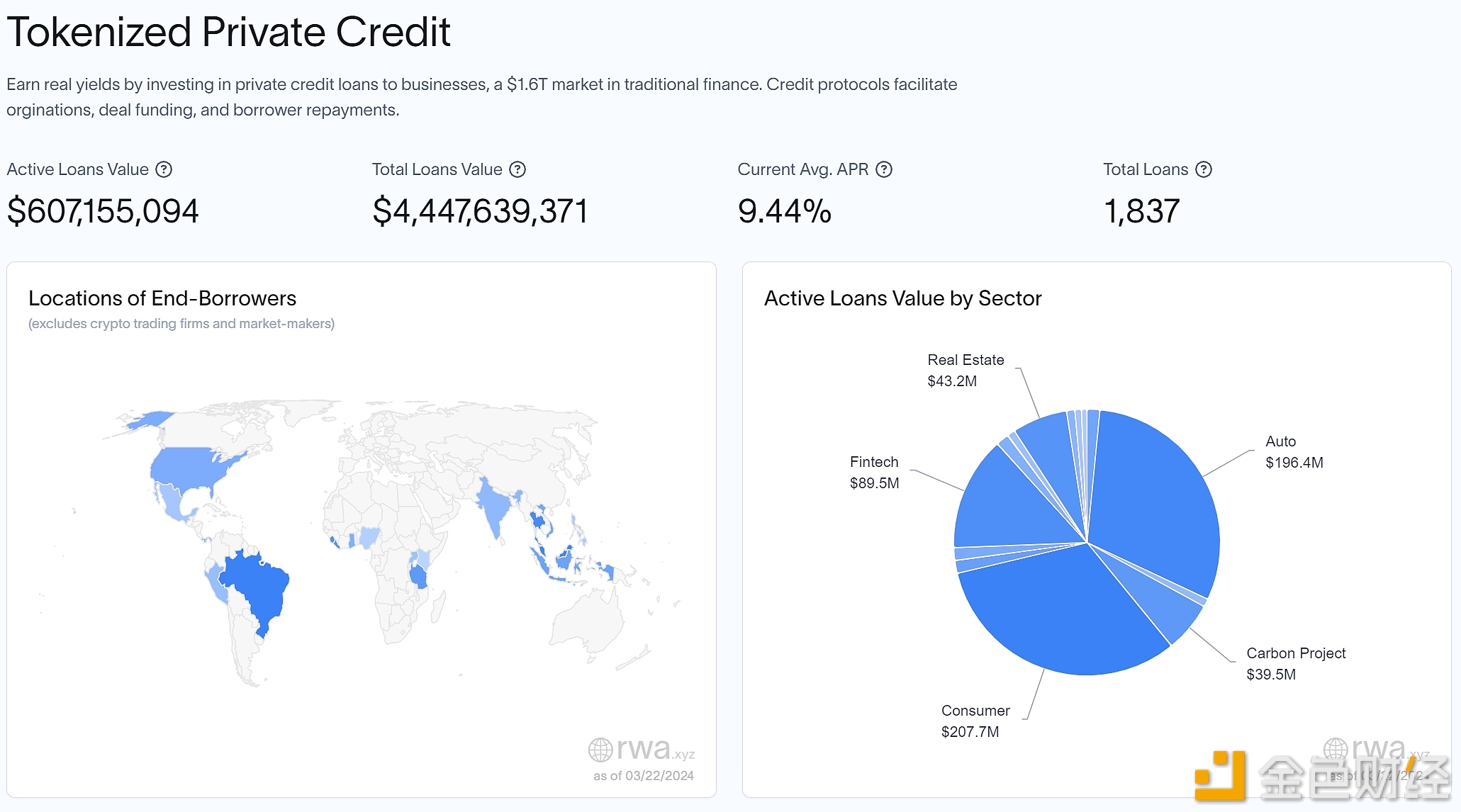 图片[1] - 目前代币化私人信贷活跃贷款价值达6.07亿美元，贷款总额达44.47亿美元