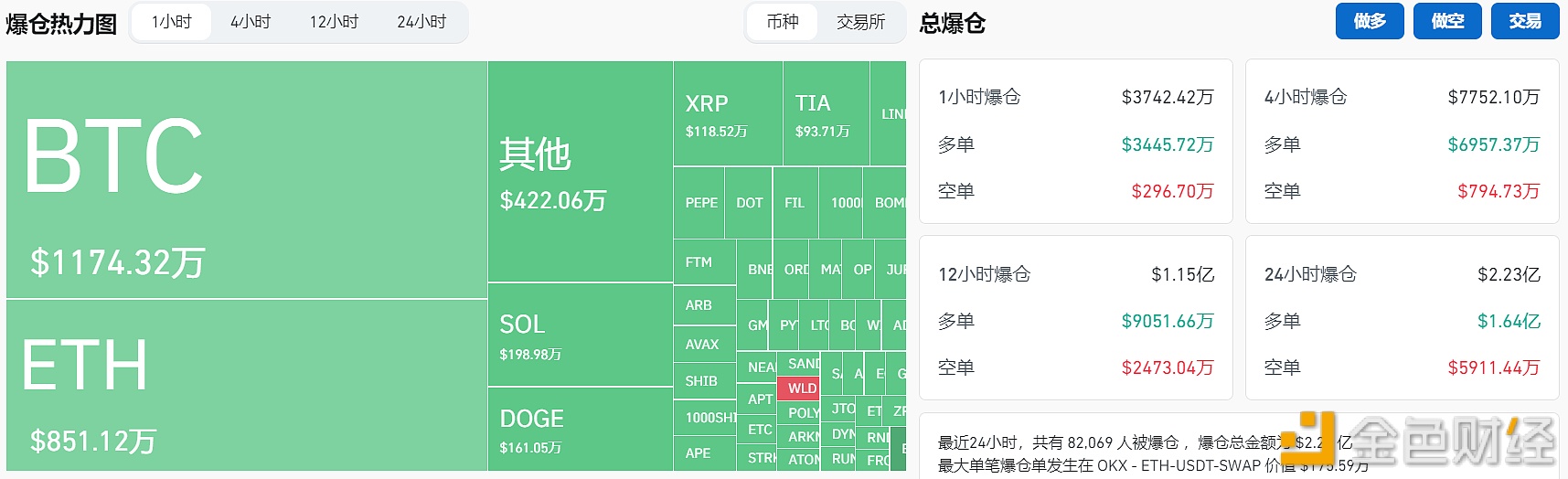 图片[1] - 过去4小时全网爆仓7752.1万美元