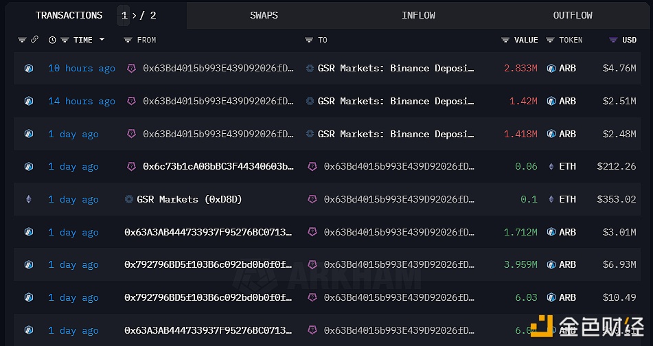 图片[1] - GSR 4小时前向Binance存入396万枚ARB