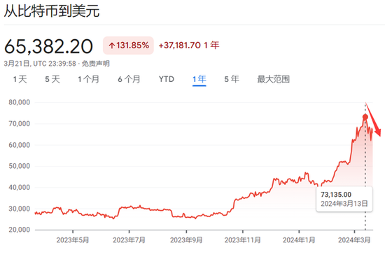 图片[1] - 从纪录高点跌超10%！ETF需求萎缩，比特币势创今年来最差当周表现