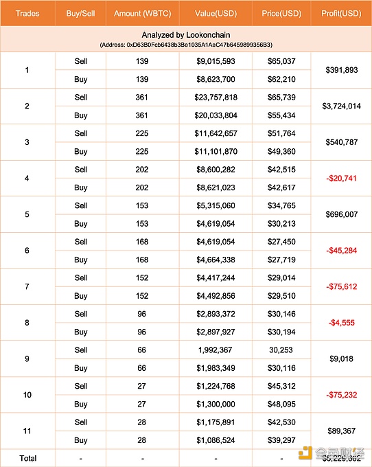 图片[1] - 某交易者8小时前卖出139枚WBTC，获利391,893美元