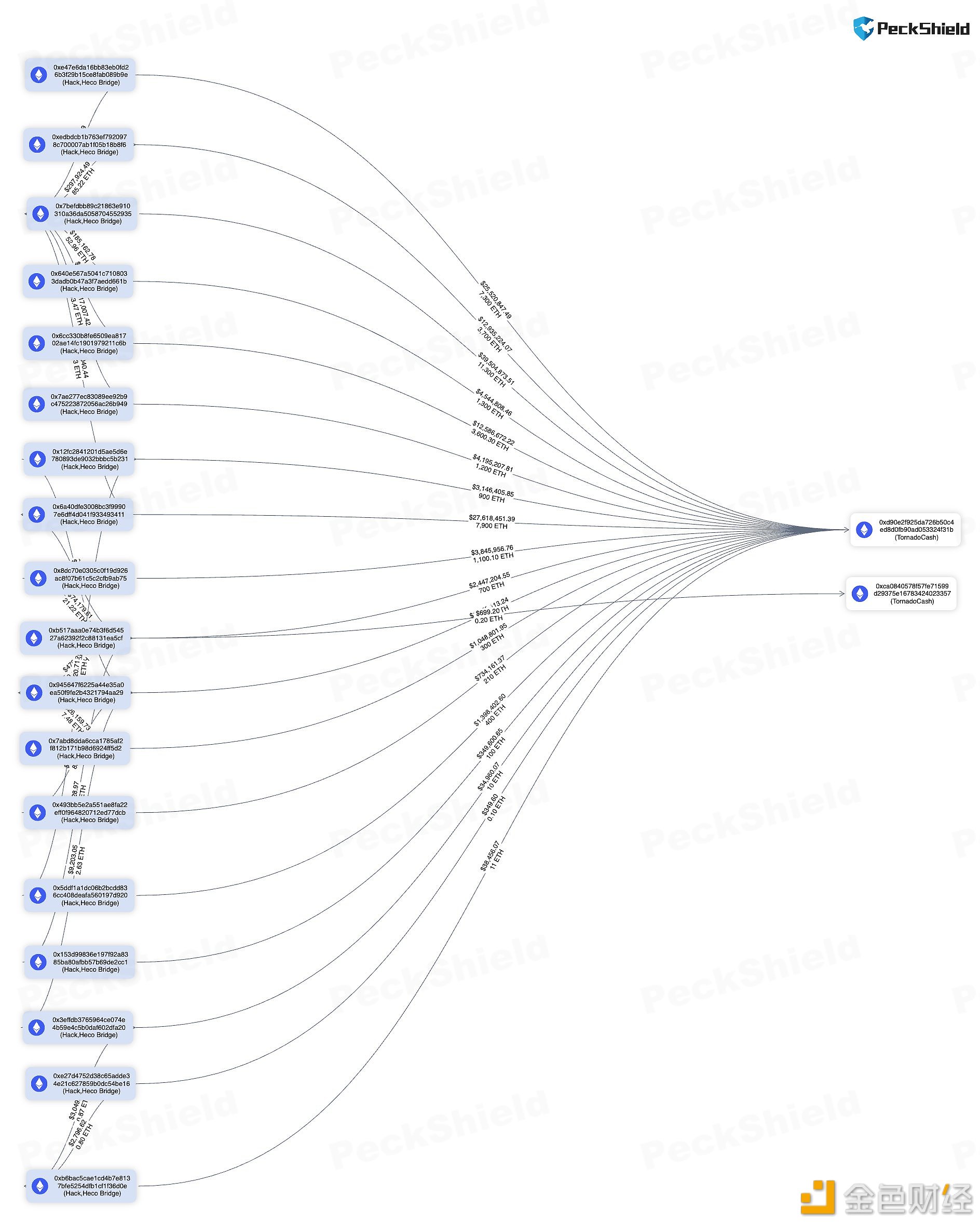图片[1] - HECO Bridge攻击者过去8天内已向Tornado Cash转移约40,391.8枚ETH