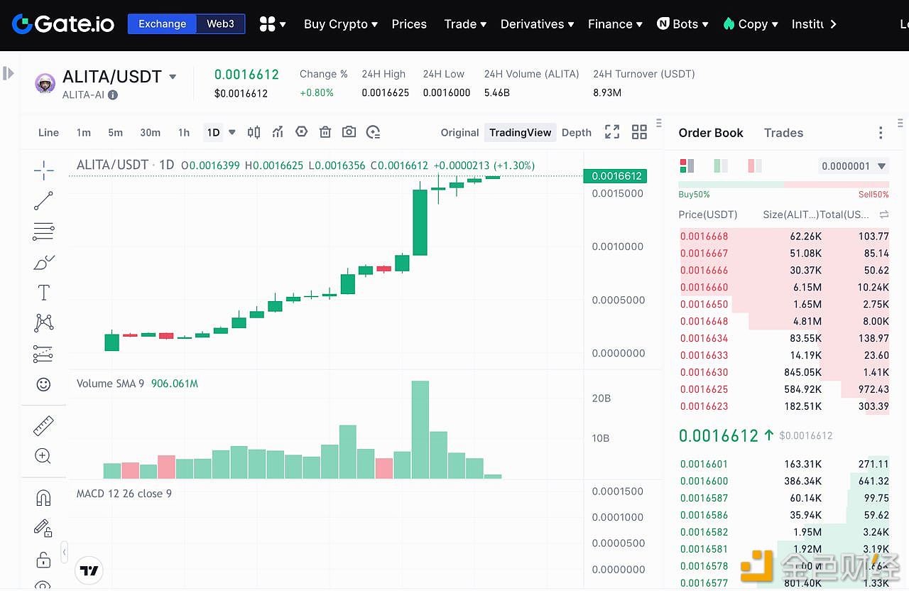 图片[1] - ALITA现货AI代持系统上线临近，ALITA 连日稳步上涨