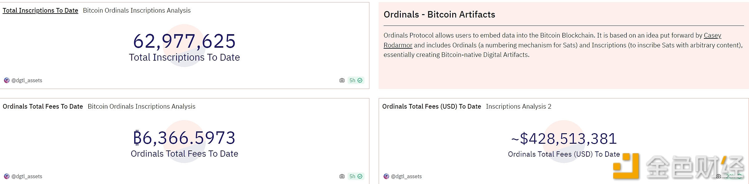 图片[1] - Ordinals铭文铸造总量达6297万枚