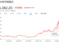 从纪录高点跌超10%！ETF需求萎缩，比特币势创今年来最差当周表现