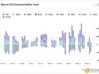 CryptoQuant创始人：如果BTC价格接近关键支撑位，需求可能会反弹