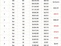 某交易者8小时前卖出139枚WBTC，获利391,893美元