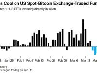 比特币震荡下跌 美国现货ETF三天“失血”7.4亿美元