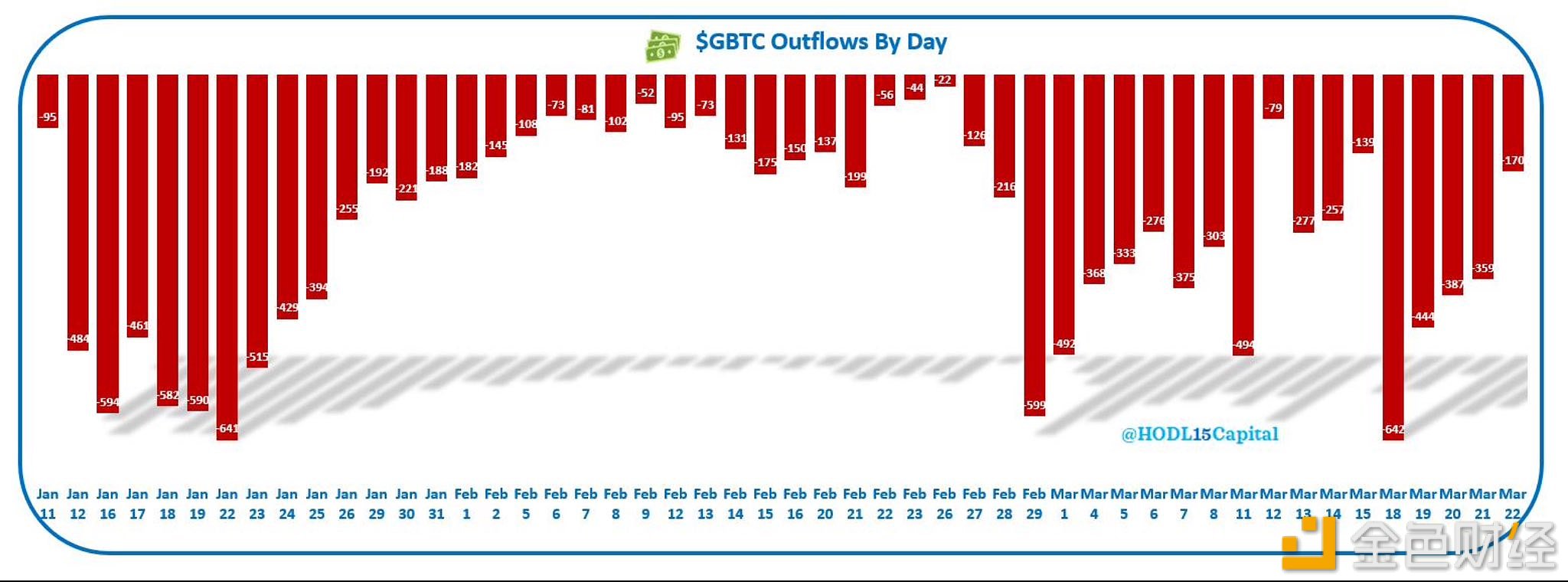 图片[1] - GBTC昨日再次流出1.7亿美元