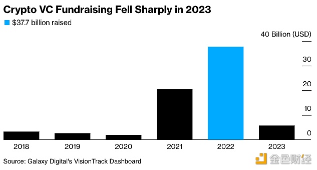 图片[1] - 加密领域的风投公司去年仅筹集58亿美元