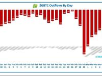 GBTC昨日再次流出1.7亿美元