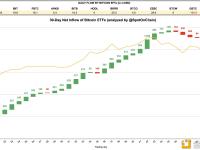 美国现货比特币ETF首次出现整周净流出