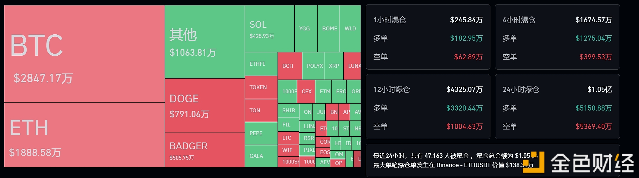 图片[1] - 过去24小时加密货币市场全网合约爆仓1.05亿美元