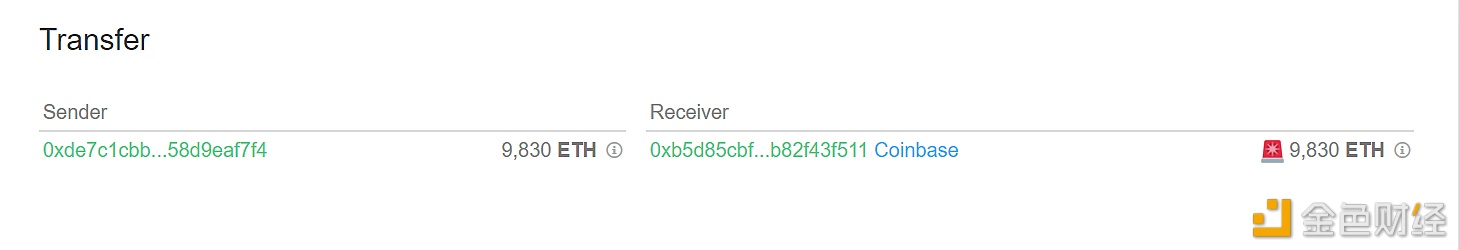 图片[1] - Whale Alert：9,830枚ETH从未知钱包转移到CoinBase