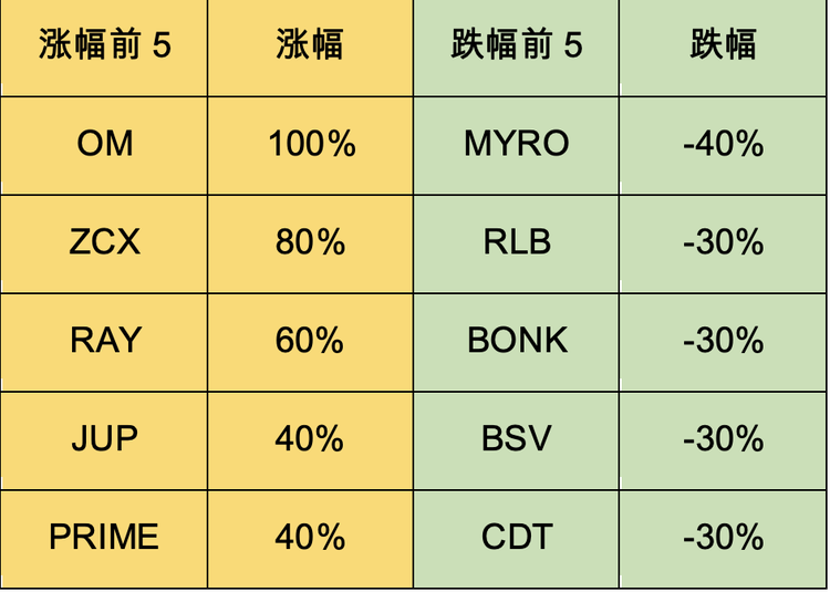 图片[2] - 加密市场一周综述：加密暗流涌动，传统资金或进军RWA