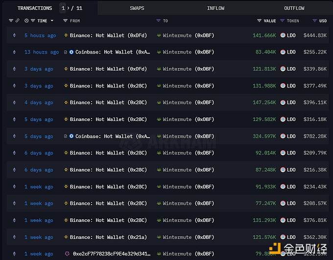 图片[1] - Wintermute过去2周内从Binance和Coinbase中提出223万枚LDO