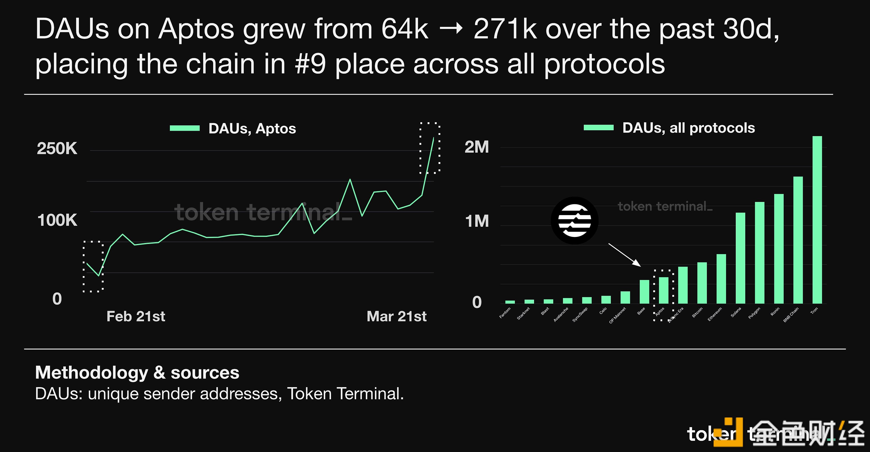 图片[1] - Aptos每日活跃用户数量在过去30天内从6.4万增长到27.1万