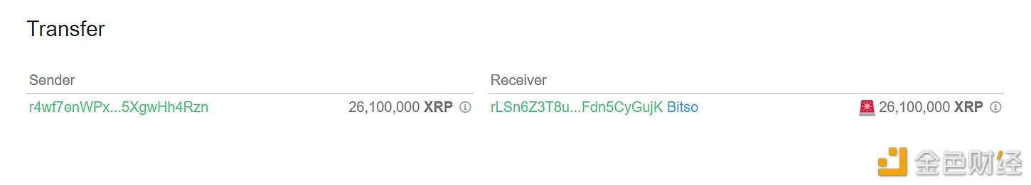 图片[1] - 26,100,000枚XRP从未知钱包转移到Bitso