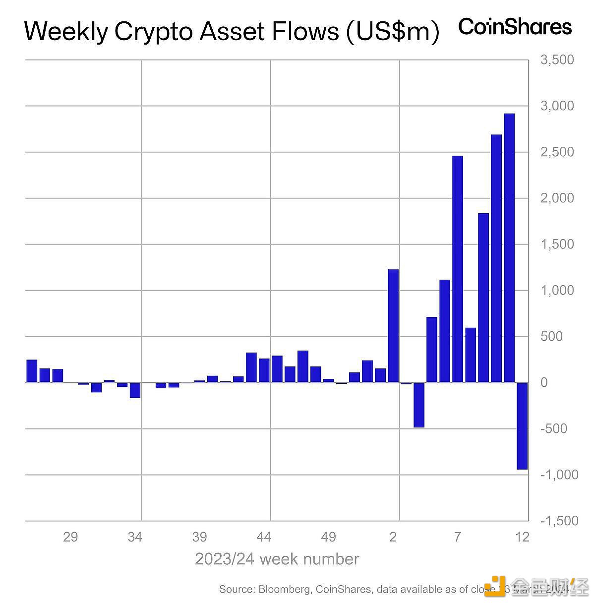 图片[1] - CoinShares：上周数字资产投资产品流出9.42亿美元